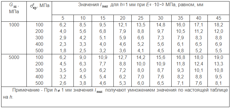 таблица 1