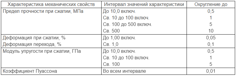 таблица 3