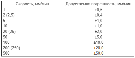 таблица 2