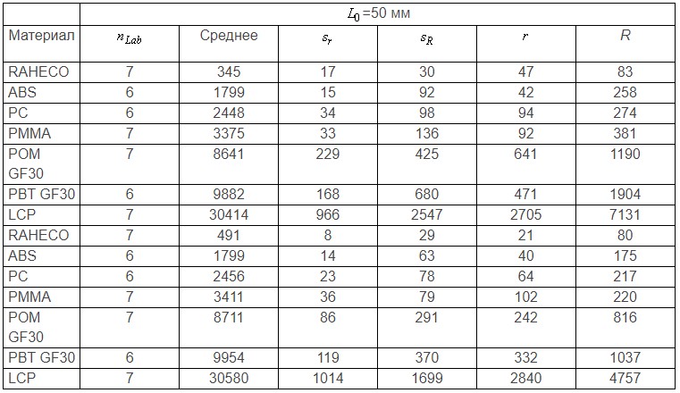 таблица Д1